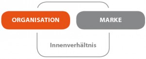 B&K-System Innenverhältnis