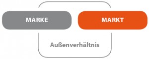 B&K-System Außenverhältnis